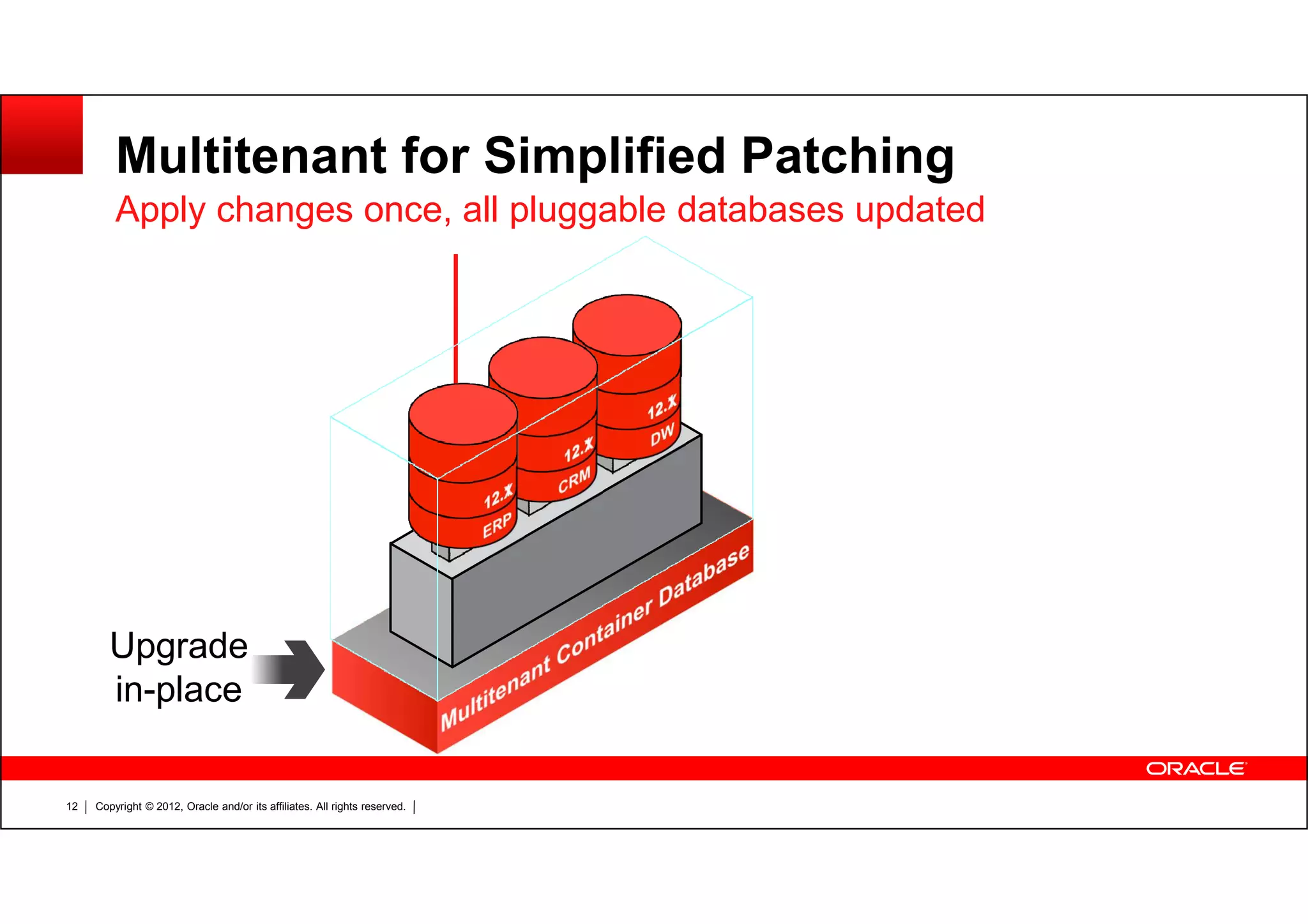 Copyright © 2012, Oracle and/or its affiliates. All rights reserved.12 Multitenant for Simplified Patching Apply changes once, all pluggable databases updated Upgrade in-place 