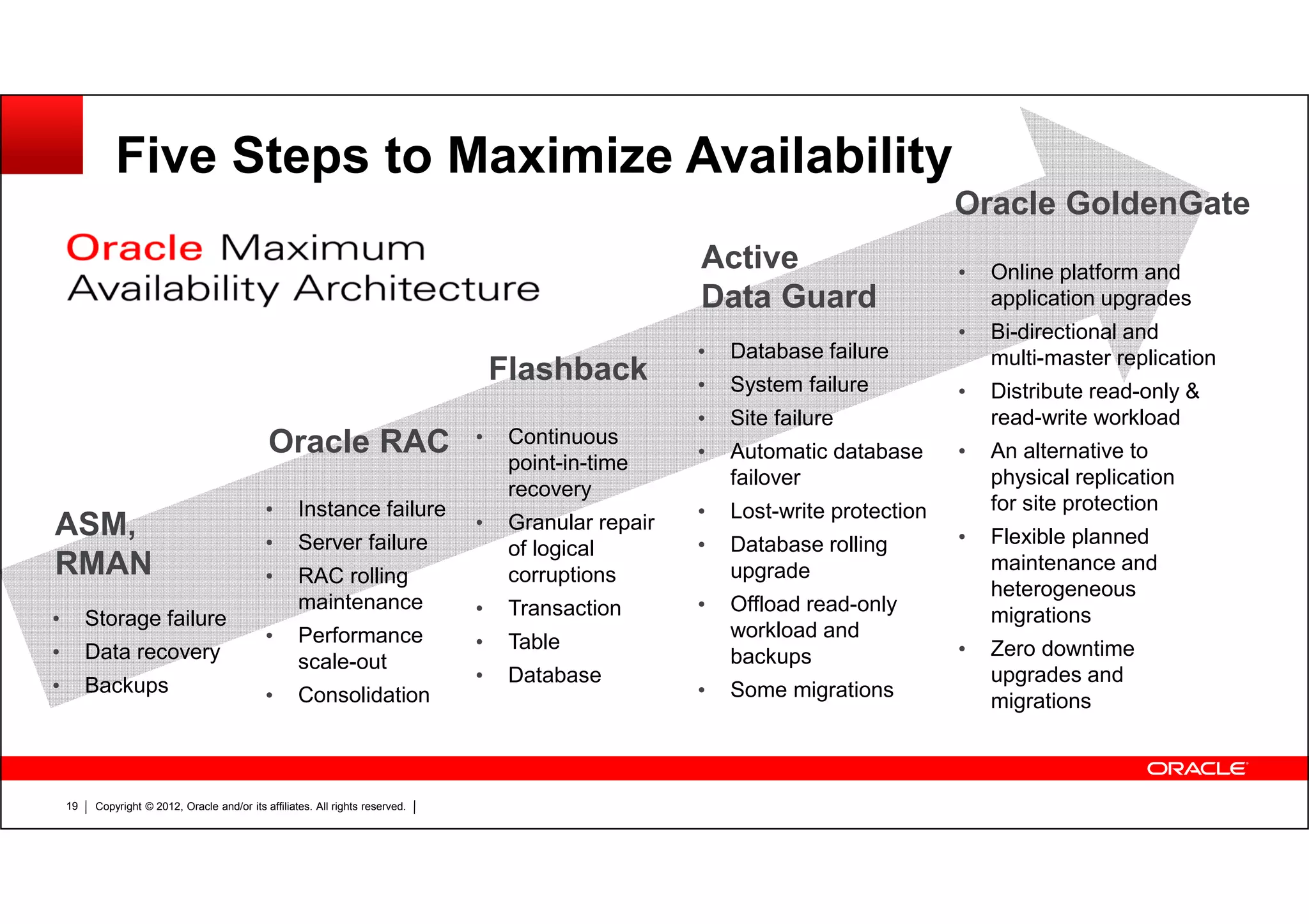 Copyright © 2012, Oracle and/or its affiliates. All rights reserved.19 • Storage failure • Data recovery • Backups • Instance failure • Server failure • RAC rolling maintenance • Performance scale-out • Consolidation • Continuous point-in-time recovery • Granular repair of logical corruptions • Transaction • Table • Database • Database failure • System failure • Site failure • Automatic database failover • Lost-write protection • Database rolling upgrade • Offload read-only workload and backups • Some migrations • Online platform and application upgrades • Bi-directional and multi-master replication • Distribute read-only & read-write workload • An alternative to physical replication for site protection • Flexible planned maintenance and heterogeneous migrations • Zero downtime upgrades and migrations Five Steps to Maximize Availability ASM, RMAN Oracle RAC Flashback Active Data Guard Oracle GoldenGate 
