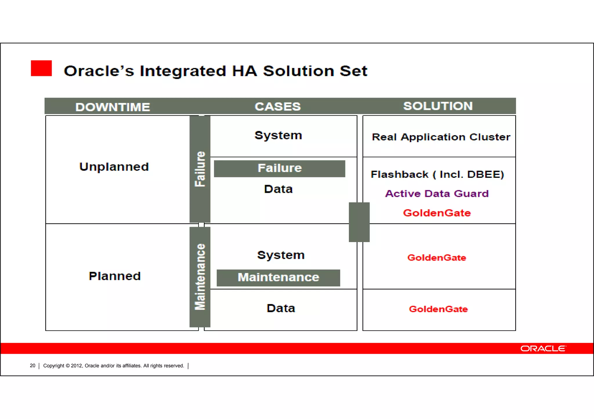 Copyright © 2012, Oracle and/or its affiliates. All rights reserved.20 