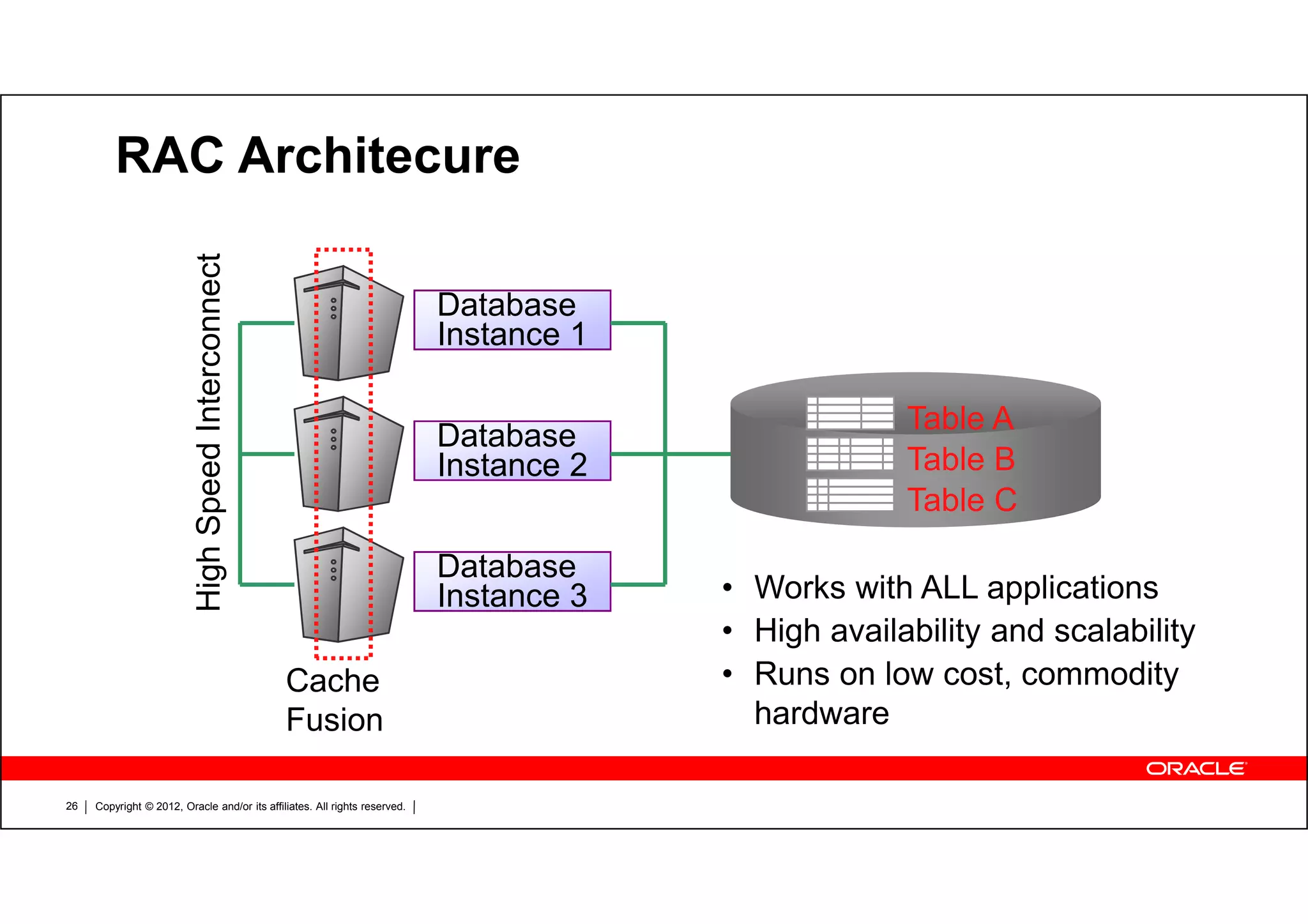 Copyright © 2012, Oracle and/or its affiliates. All rights reserved.26 RAC Architecure Database Instance 1 Database Instance 2 Database Instance 3 Table A Table B Table C HighSpeedInterconnect Cache Fusion • Works with ALL applications • High availability and scalability • Runs on low cost, commodity hardware 