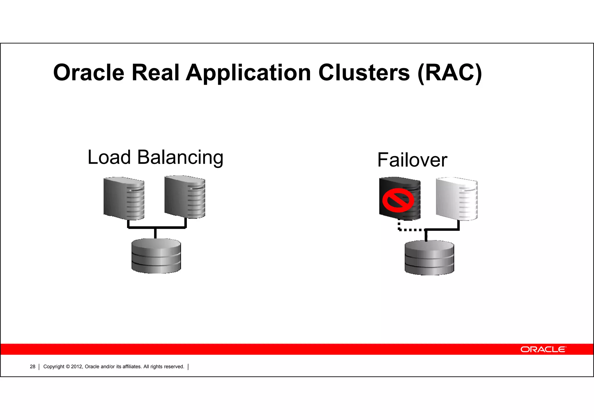 Copyright © 2012, Oracle and/or its affiliates. All rights reserved.28 Oracle Real Application Clusters (RAC) Load Balancing Failover 