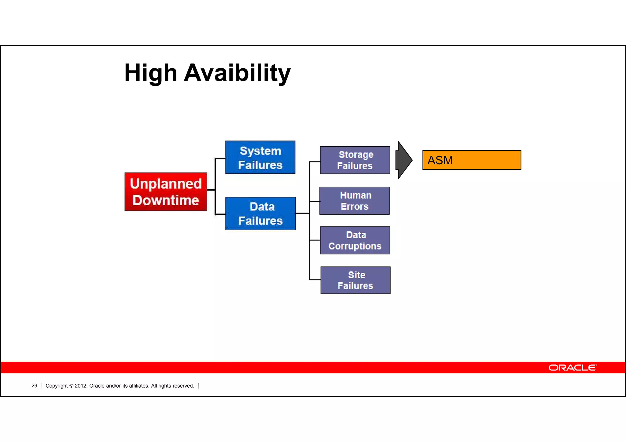 Copyright © 2012, Oracle and/or its affiliates. All rights reserved.29 High Avaibility ASM 