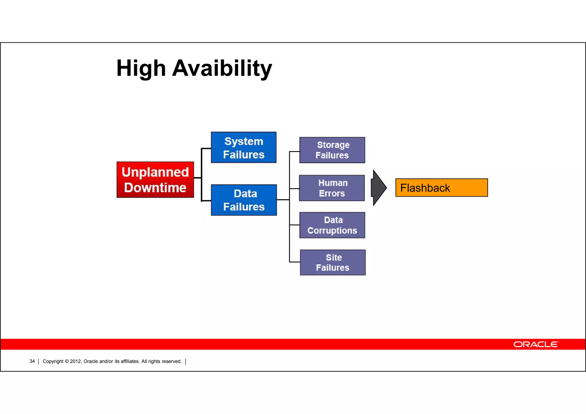 Copyright © 2012, Oracle and/or its affiliates. All rights reserved.34 High Avaibility Flashback 
