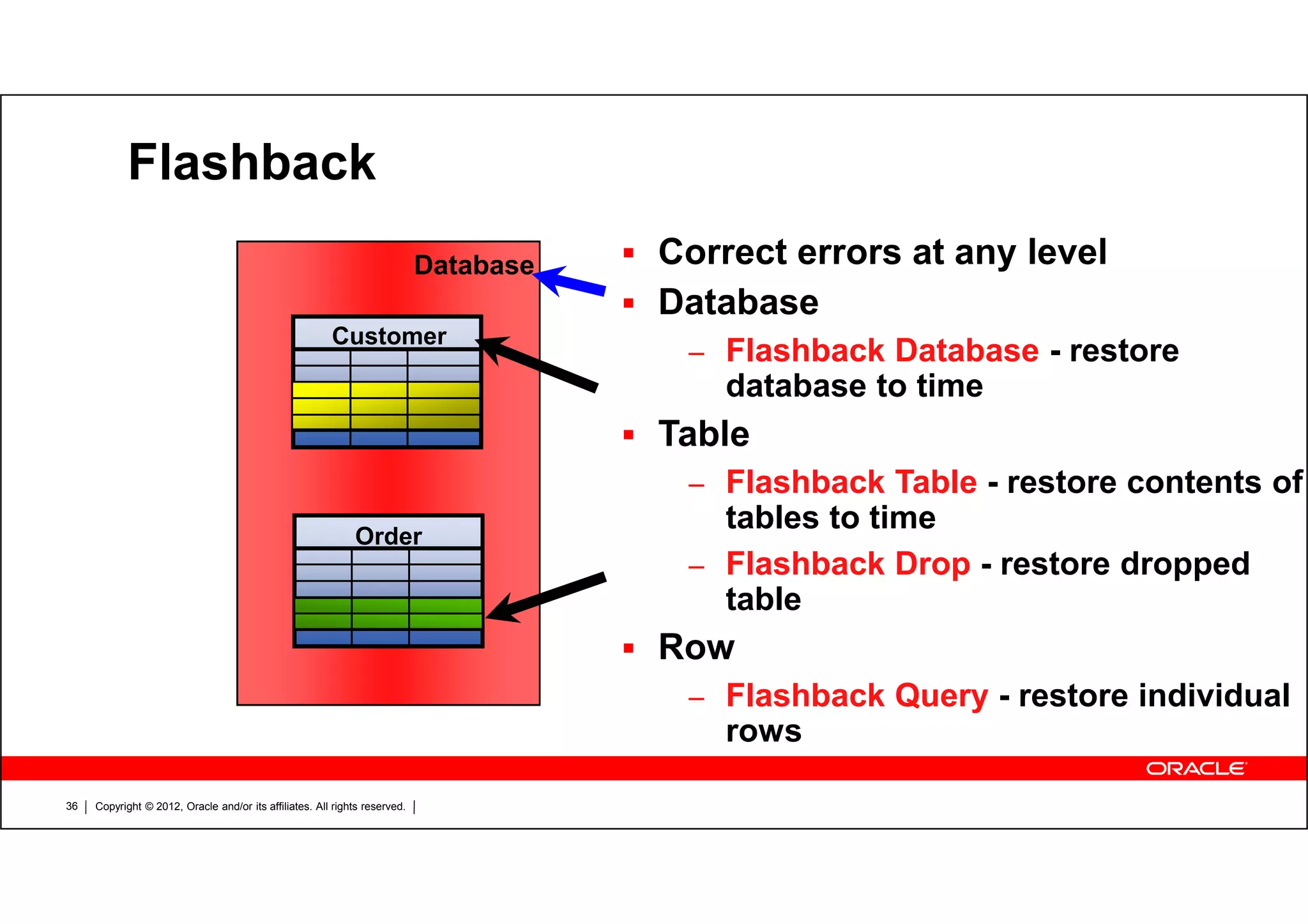 Copyright © 2012, Oracle and/or its affiliates. All rights reserved.36 Flashback Correct errors at any level Database – Flashback Database - restore database to time Table – Flashback Table - restore contents of tables to time – Flashback Drop - restore dropped table Row – Flashback Query - restore individual rows Order Database Customer 