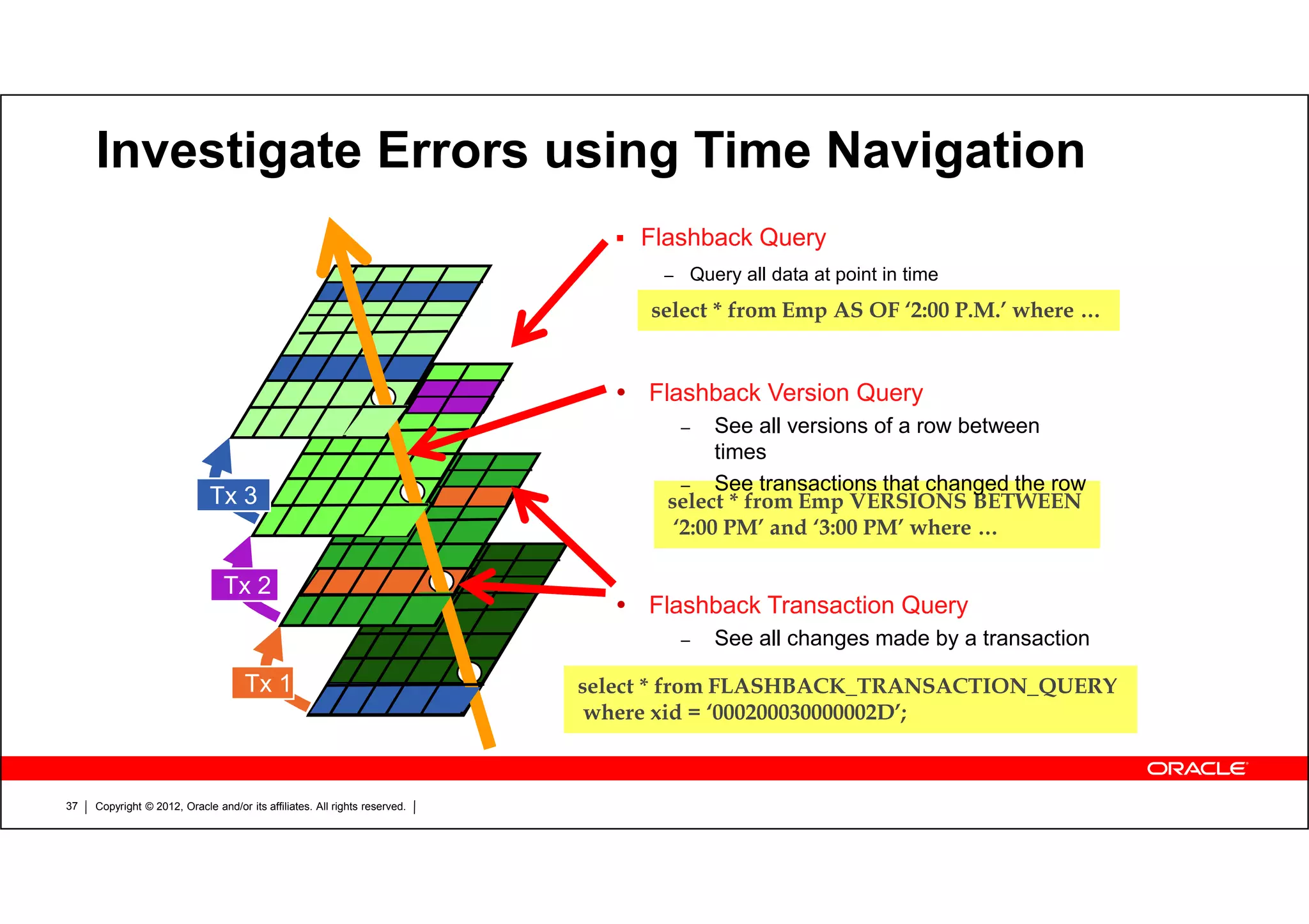 Copyright © 2012, Oracle and/or its affiliates. All rights reserved.37 Investigate Errors using Time Navigation Flashback Query – Query all data at point in time Tx 1 Tx 2 Tx 3 select * from Emp AS OF ‘2:00 P.M.’ where … select * from Emp VERSIONS BETWEEN ‘2:00 PM’ and ‘3:00 PM’ where … select * from FLASHBACK_TRANSACTION_QUERY where xid = ‘000200030000002D’; Flashback Transaction Query – See all changes made by a transaction Flashback Version Query – See all versions of a row between times – See transactions that changed the row 