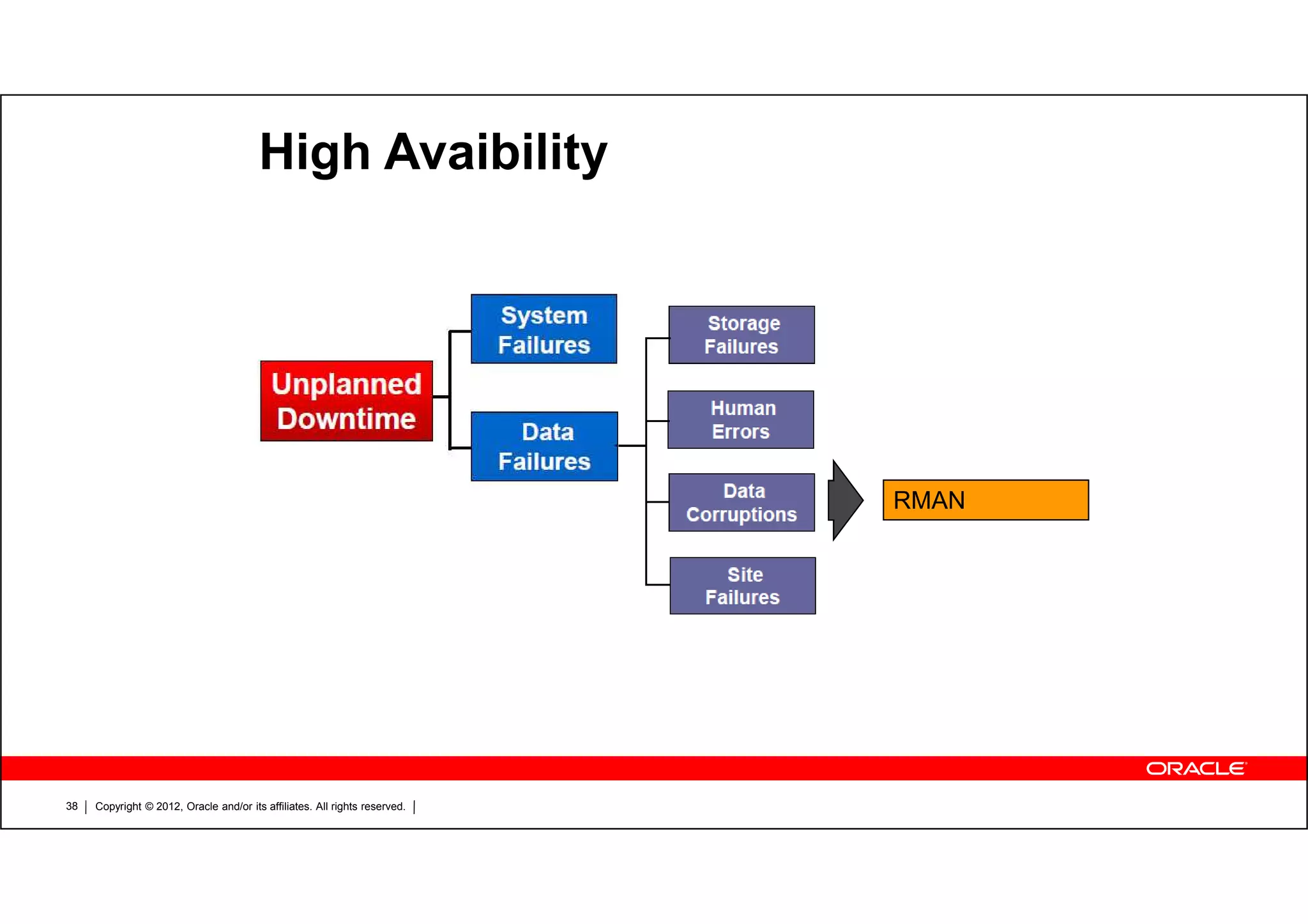 Copyright © 2012, Oracle and/or its affiliates. All rights reserved.38 High Avaibility RMAN 