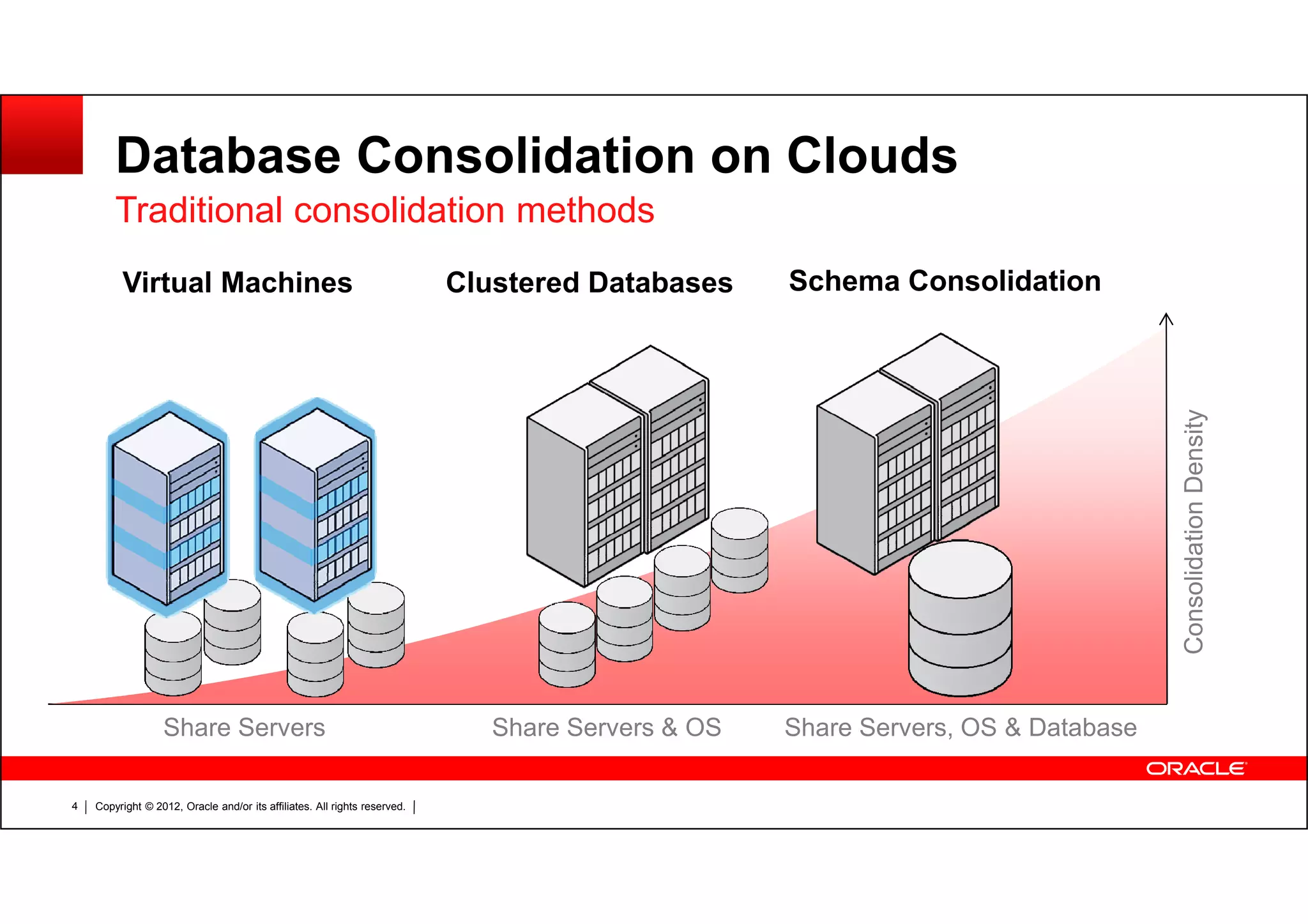 Copyright © 2012, Oracle and/or its affiliates. All rights reserved.4 Database Consolidation on Clouds Traditional consolidation methods ConsolidationDensity Schema Consolidation Share Servers, OS & Database Virtual Machines Share Servers Clustered Databases Share Servers & OS 