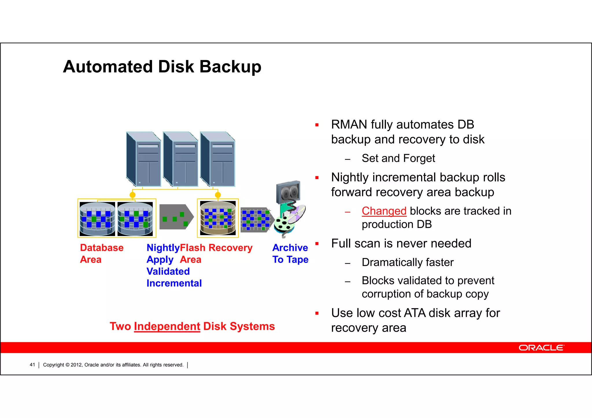 Copyright © 2012, Oracle and/or its affiliates. All rights reserved.41 Automated Disk Backup RMAN fully automates DB backup and recovery to disk – Set and Forget Nightly incremental backup rolls forward recovery area backup – Changed blocks are tracked in production DB Full scan is never needed – Dramatically faster – Blocks validated to prevent corruption of backup copy Use low cost ATA disk array for recovery areaTwo Independent Disk Systems Flash Recovery Area Nightly Apply Validated Incremental Archive To Tape Database Area 
