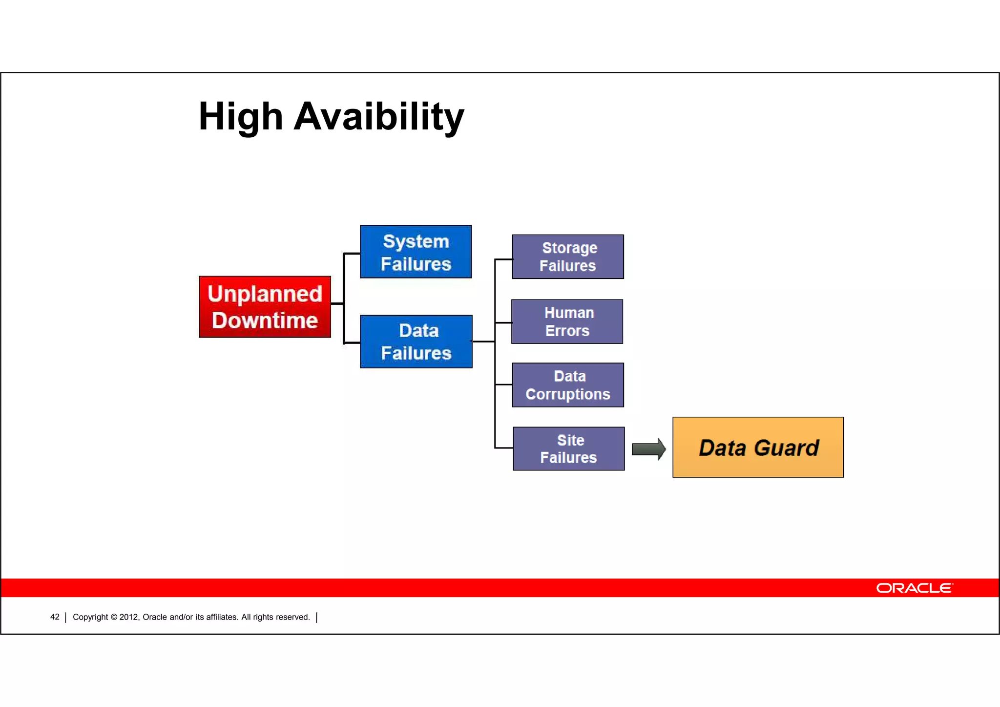 Copyright © 2012, Oracle and/or its affiliates. All rights reserved.42 High Avaibility 