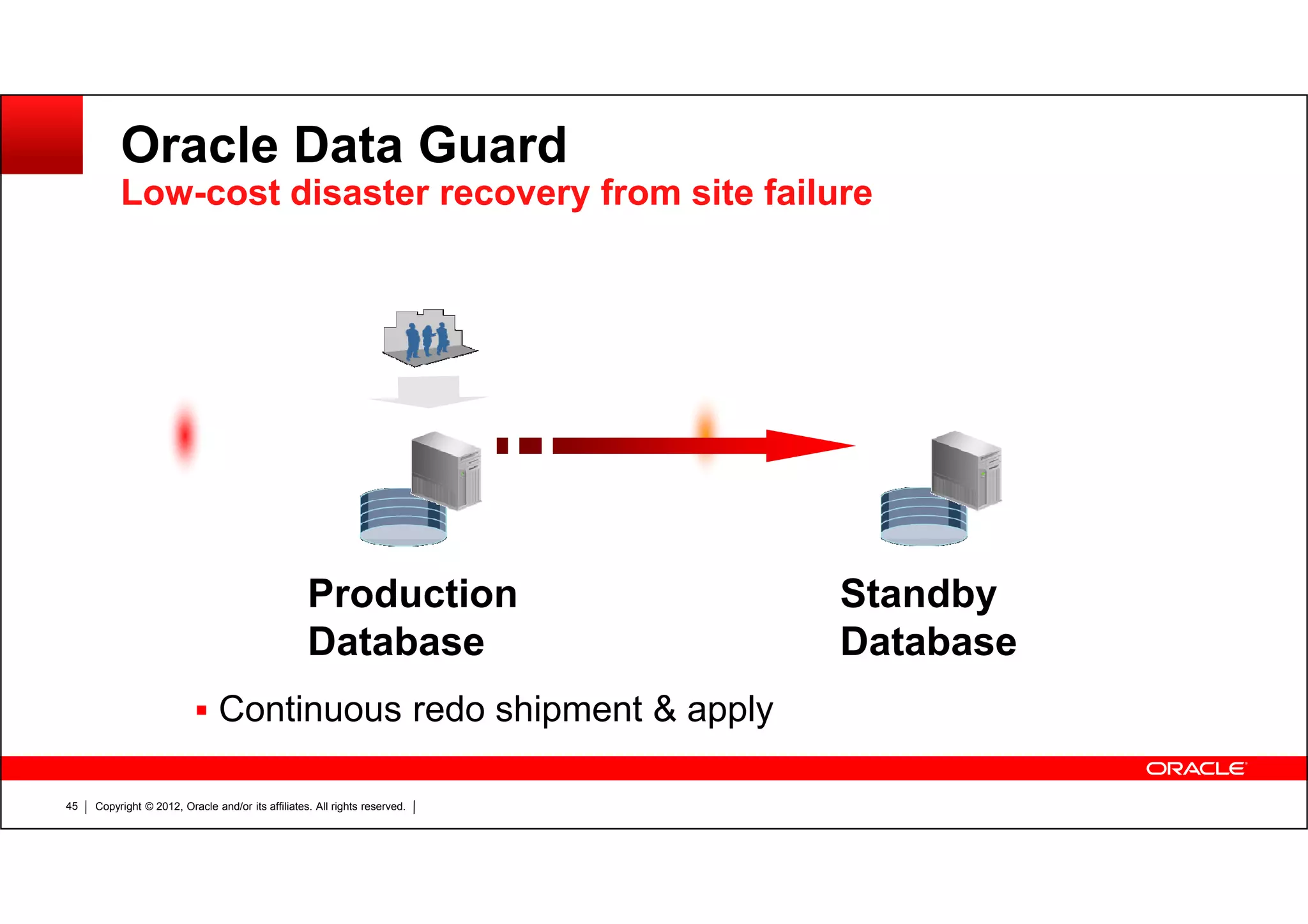 Copyright © 2012, Oracle and/or its affiliates. All rights reserved.45 Continuous redo shipment & apply Real-time Queries Oracle Data Guard Low-cost disaster recovery from site failure Standby Database Production Database 