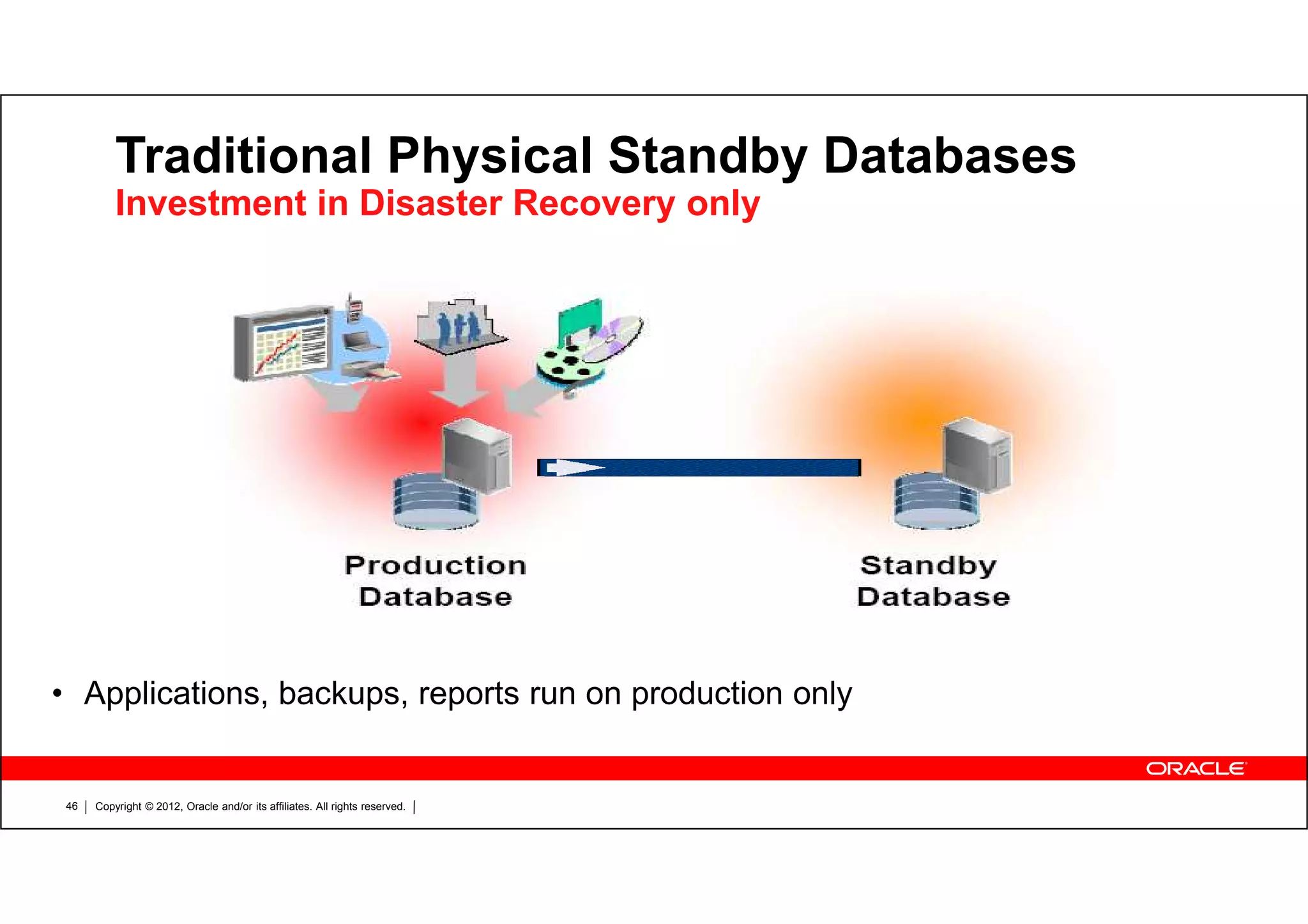 Copyright © 2012, Oracle and/or its affiliates. All rights reserved.46 Traditional Physical Standby Databases Investment in Disaster Recovery only • Applications, backups, reports run on production only 