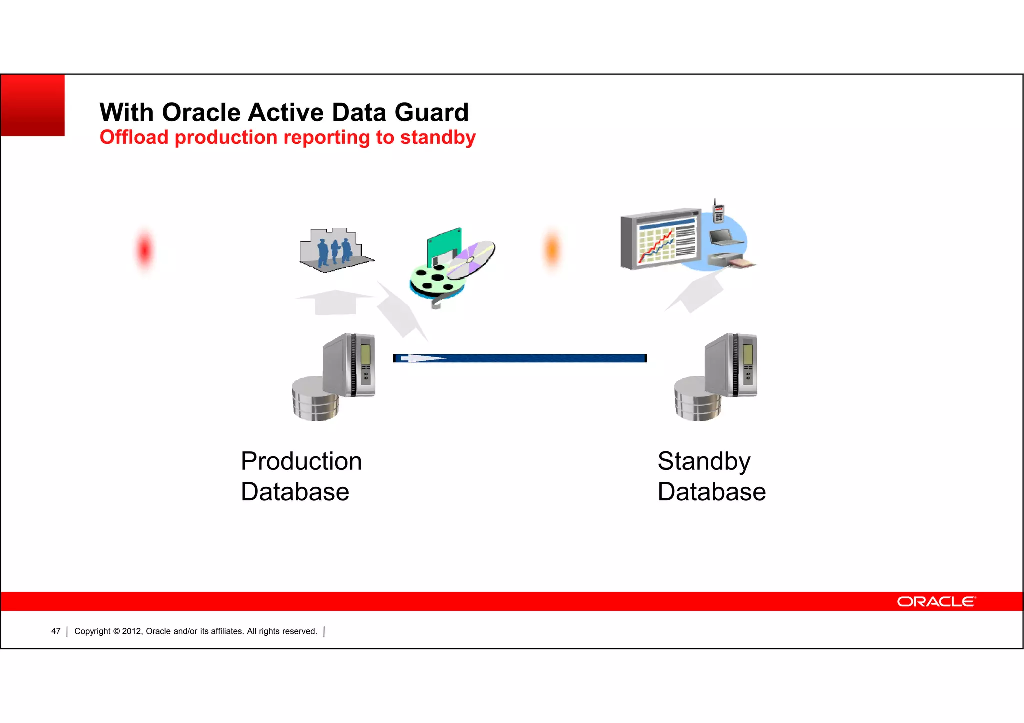 Copyright © 2012, Oracle and/or its affiliates. All rights reserved.47 With Oracle Active Data Guard Offload production reporting to standby Real-time Queries Standby Database Production Database 