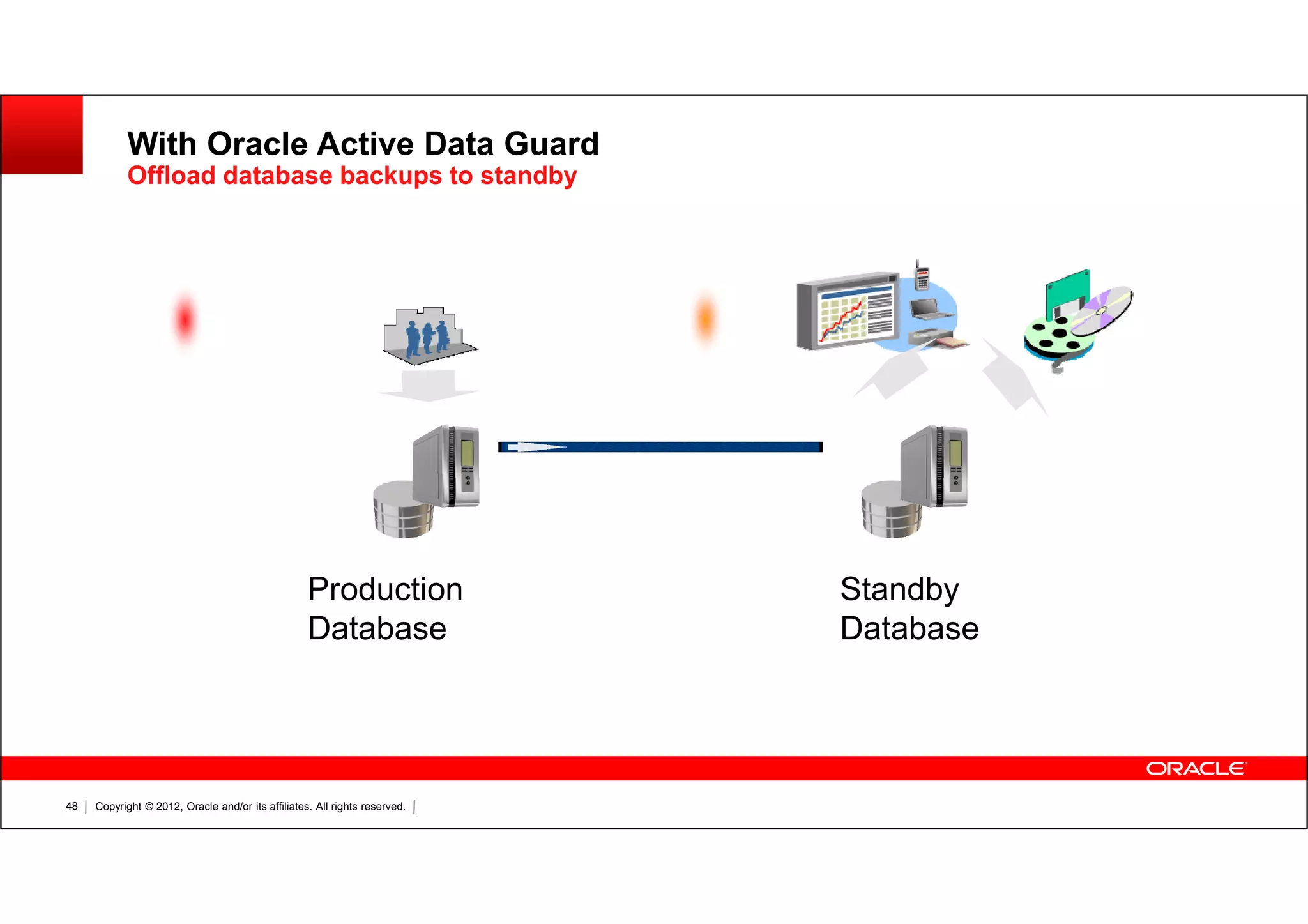 Copyright © 2012, Oracle and/or its affiliates. All rights reserved.48 With Oracle Active Data Guard Offload database backups to standby Standby Database Production Database 