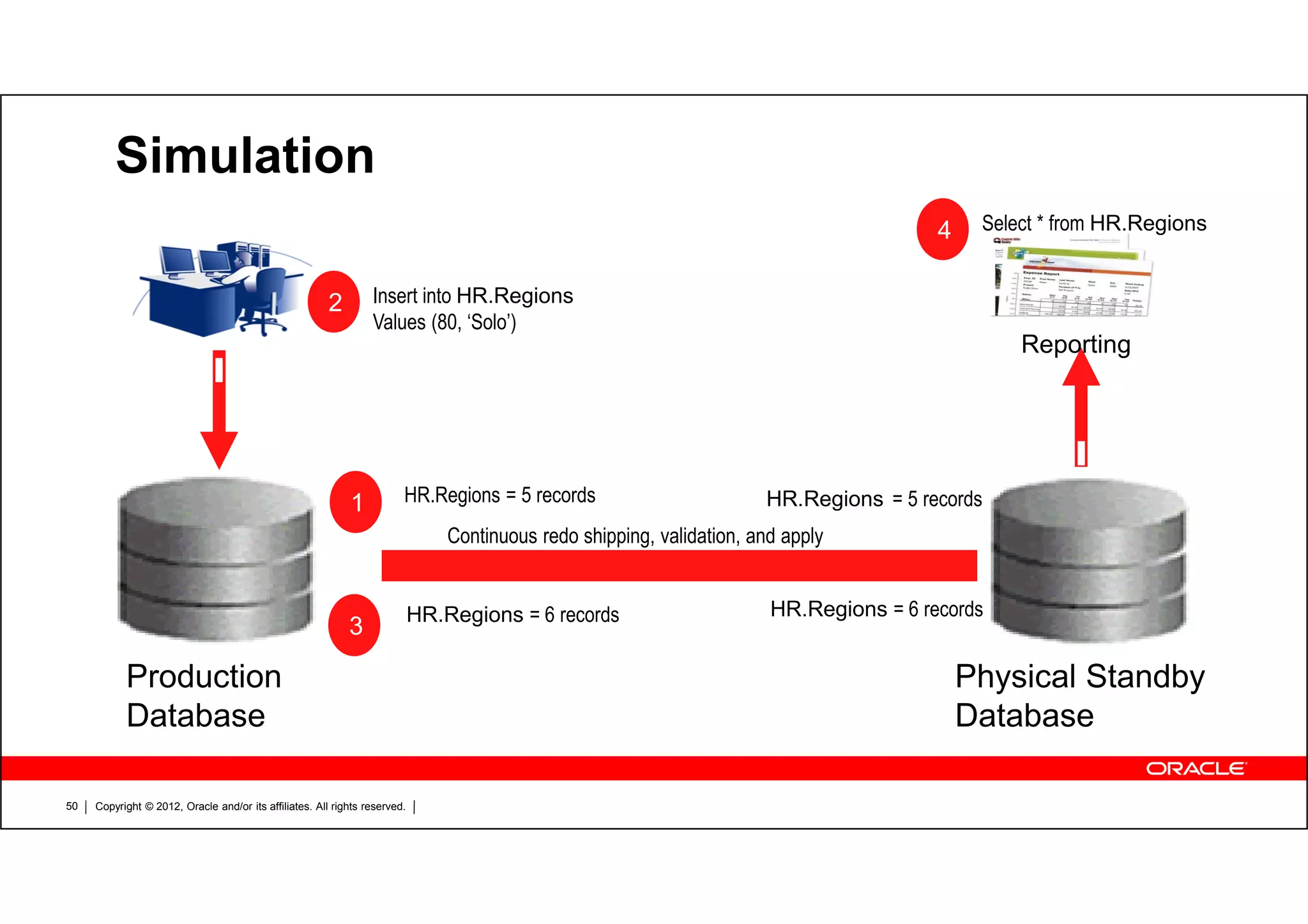 Copyright © 2012, Oracle and/or its affiliates. All rights reserved.50 Simulation Production Database Physical Standby Database 1 HR.Regions = 5 records HR.Regions = 5 records Insert into HR.Regions Values (80, ‘Solo’) 2 Continuous redo shipping, validation, and apply 3 HR.Regions = 6 records HR.Regions = 6 records Select * from HR.Regions4 Reporting 