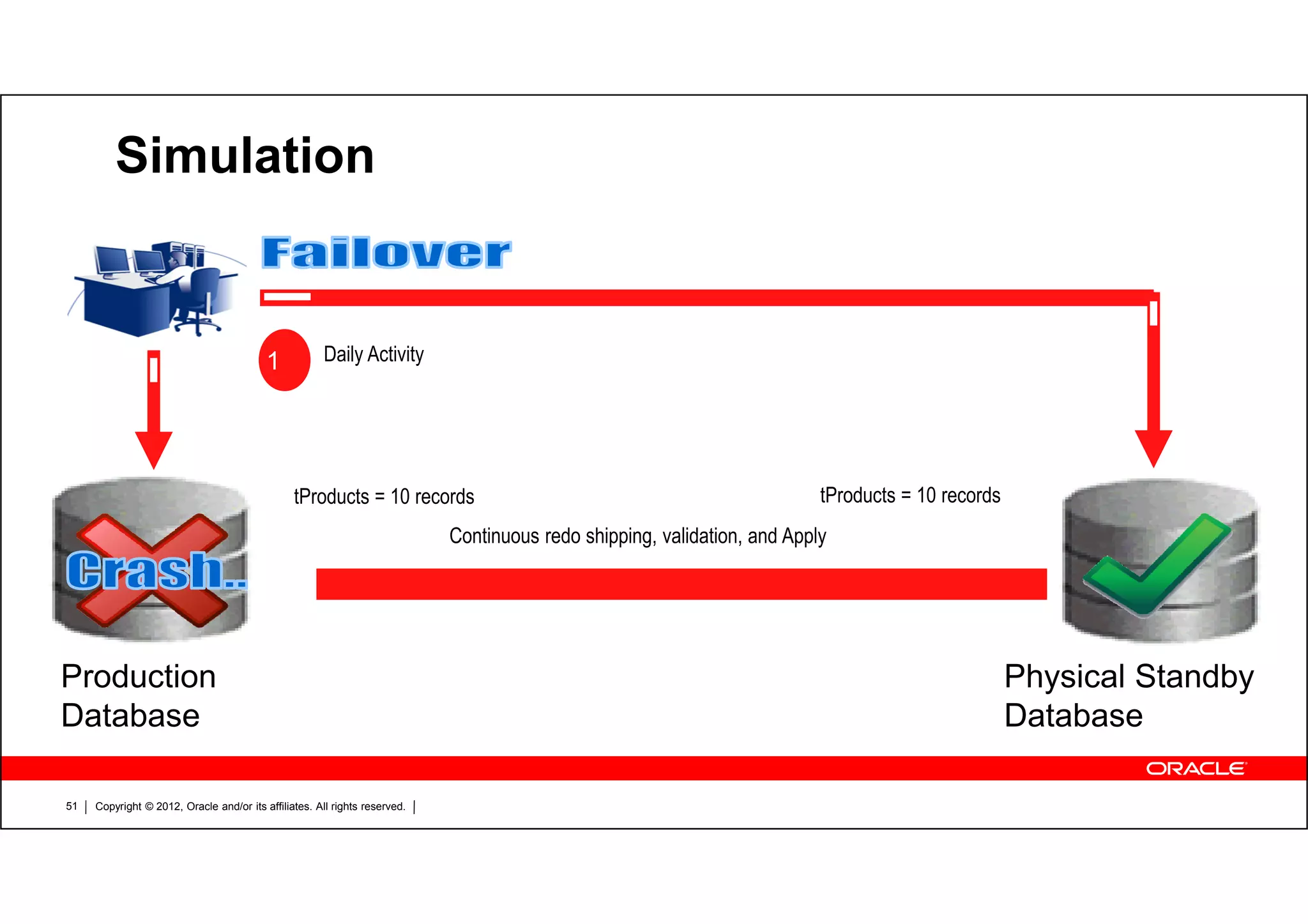 Copyright © 2012, Oracle and/or its affiliates. All rights reserved.51 Simulation Production Database Physical Standby Database tProducts = 10 records tProducts = 10 records Daily Activity1 Continuous redo shipping, validation, and Apply 