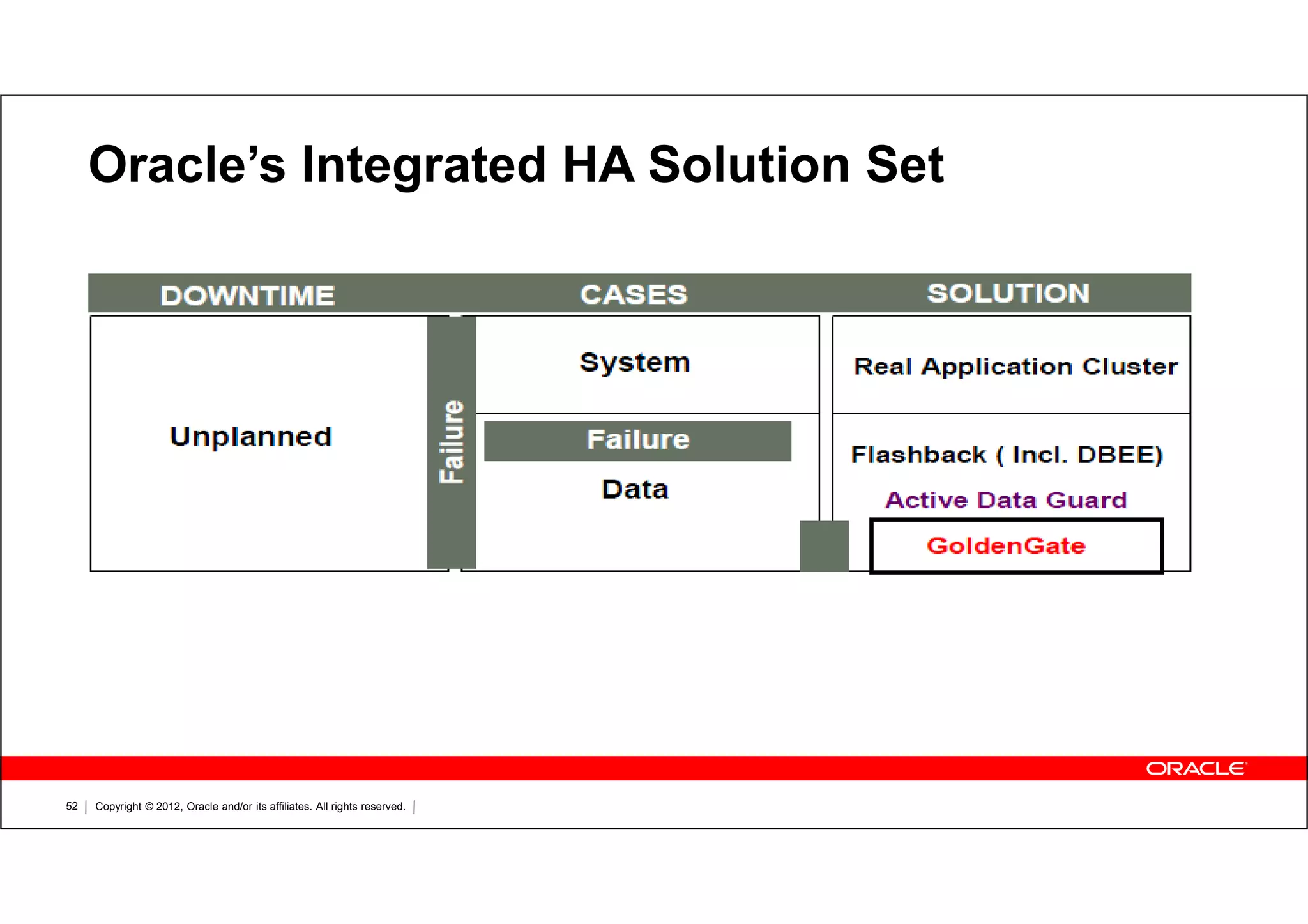 Copyright © 2012, Oracle and/or its affiliates. All rights reserved.52 Oracle’s Integrated HA Solution Set 