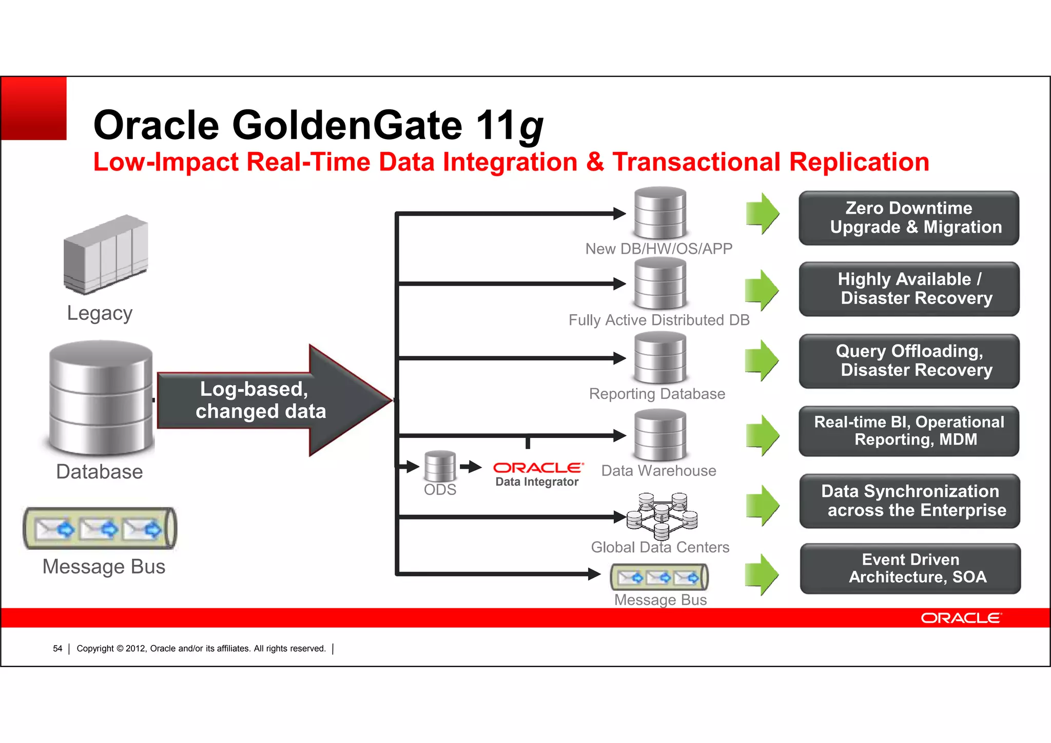 Copyright © 2012, Oracle and/or its affiliates. All rights reserved.54 Oracle GoldenGate 11g Low-Impact Real-Time Data Integration & Transactional Replication New DB/HW/OS/APP Fully Active Distributed DB Reporting Database Data Warehouse Global Data Centers ODS Data Integrator Zero Downtime Upgrade & Migration Query Offloading, Disaster Recovery Data Synchronization across the Enterprise Real-time BI, Operational Reporting, MDM Event Driven Architecture, SOA Highly Available / Disaster Recovery Log-based, changed data Database Message Bus Legacy Message Bus 