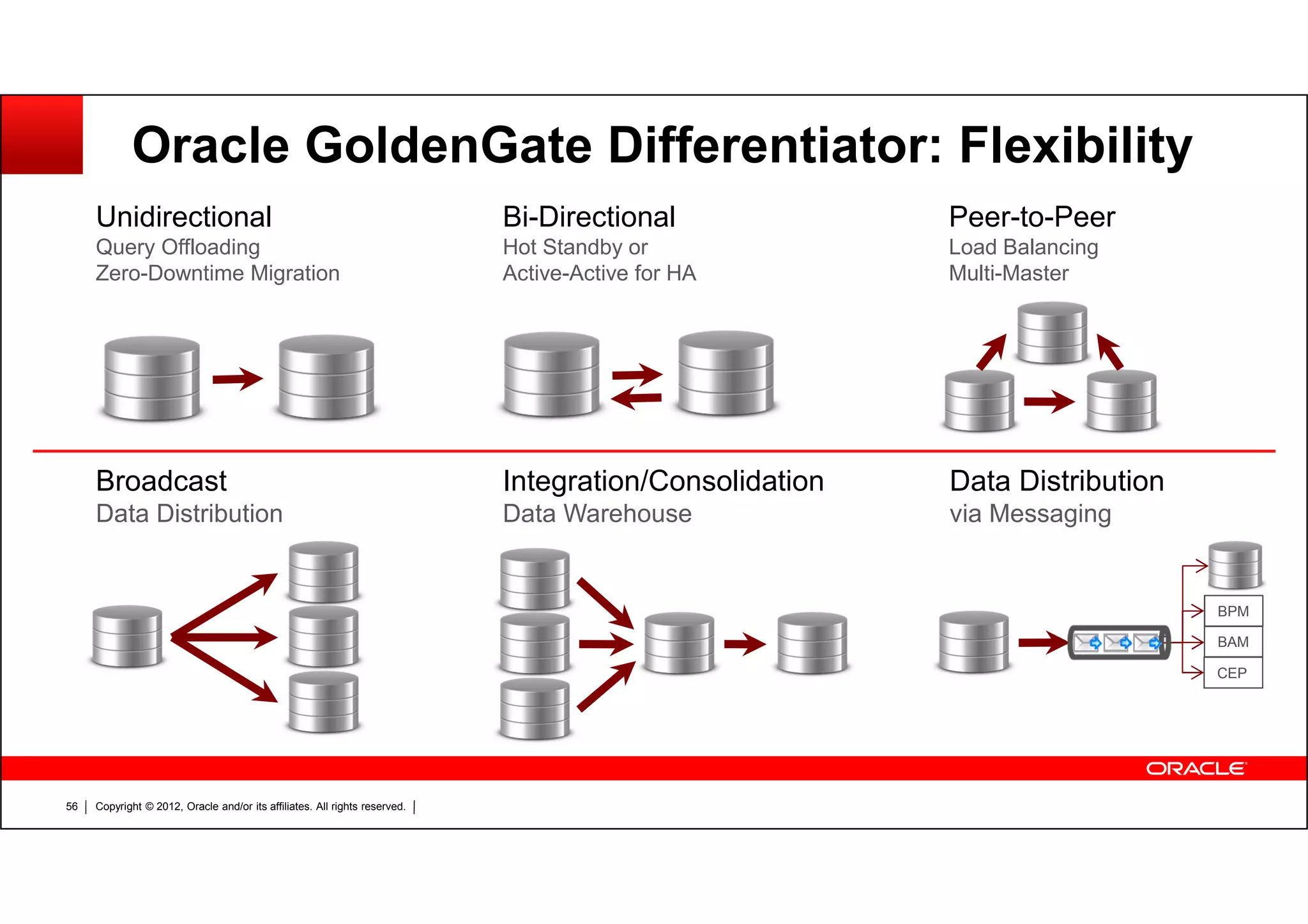 Copyright © 2012, Oracle and/or its affiliates. All rights reserved.56 Unidirectional Query Offloading Zero-Downtime Migration Bi-Directional Hot Standby or Active-Active for HA Peer-to-Peer Load Balancing Multi-Master Broadcast Data Distribution Integration/Consolidation Data Warehouse BPM BAM CEP Data Distribution via Messaging Oracle GoldenGate Differentiator: Flexibility 
