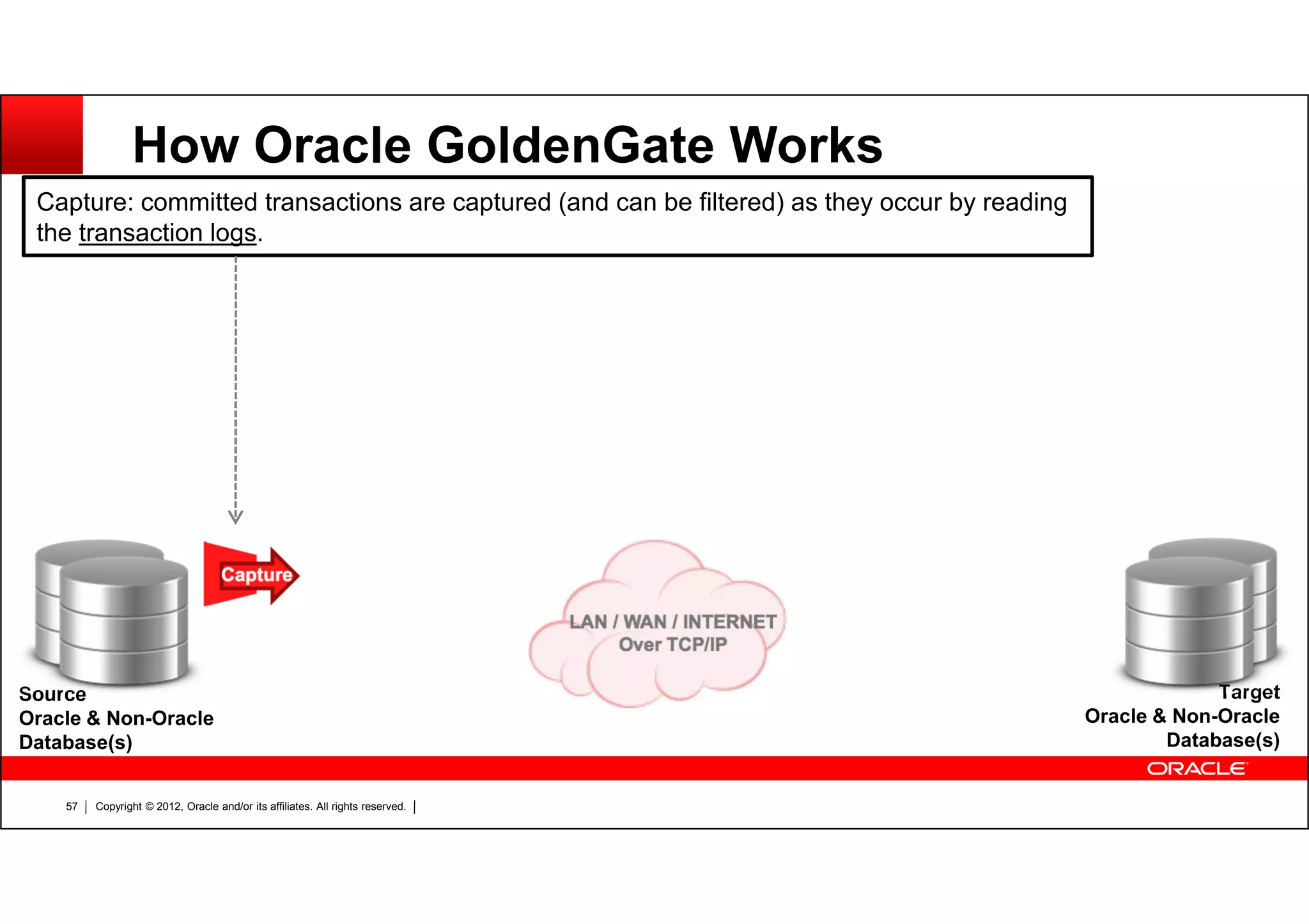 Copyright © 2012, Oracle and/or its affiliates. All rights reserved.57 How Oracle GoldenGate Works Source Oracle & Non-Oracle Database(s) Target Oracle & Non-Oracle Database(s) Capture: committed transactions are captured (and can be filtered) as they occur by reading the transaction logs. 