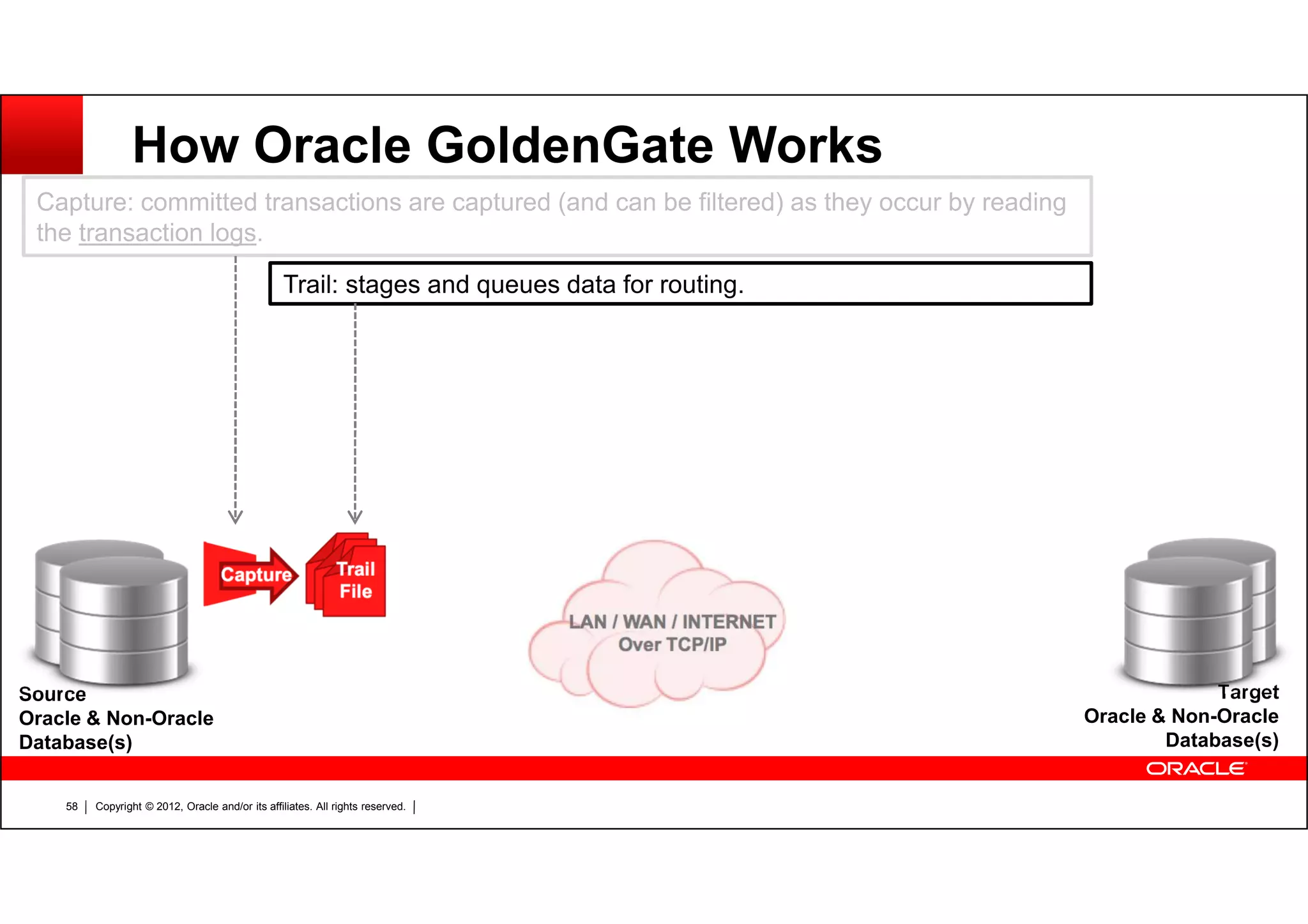 Copyright © 2012, Oracle and/or its affiliates. All rights reserved.58 How Oracle GoldenGate Works Source Oracle & Non-Oracle Database(s) Target Oracle & Non-Oracle Database(s) Capture: committed transactions are captured (and can be filtered) as they occur by reading the transaction logs. Trail: stages and queues data for routing. 