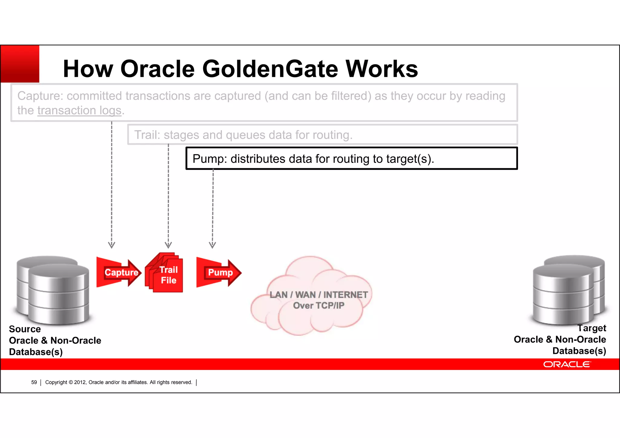 Copyright © 2012, Oracle and/or its affiliates. All rights reserved.59 How Oracle GoldenGate Works Source Oracle & Non-Oracle Database(s) Target Oracle & Non-Oracle Database(s) Capture: committed transactions are captured (and can be filtered) as they occur by reading the transaction logs. Trail: stages and queues data for routing. Pump: distributes data for routing to target(s). 