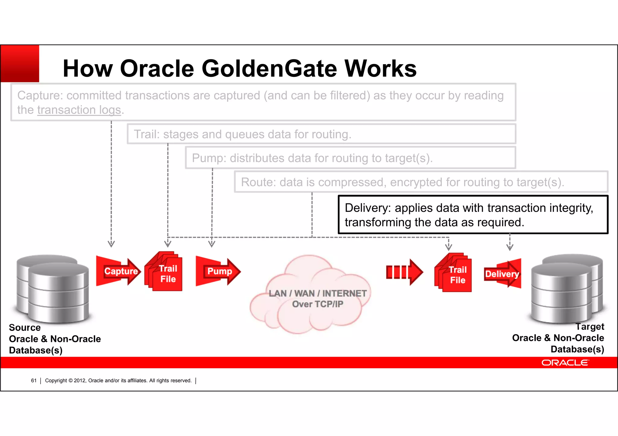 Copyright © 2012, Oracle and/or its affiliates. All rights reserved.61 How Oracle GoldenGate Works Source Oracle & Non-Oracle Database(s) Target Oracle & Non-Oracle Database(s) Capture: committed transactions are captured (and can be filtered) as they occur by reading the transaction logs. Trail: stages and queues data for routing. Pump: distributes data for routing to target(s). Route: data is compressed, encrypted for routing to target(s). Delivery: applies data with transaction integrity, transforming the data as required. 