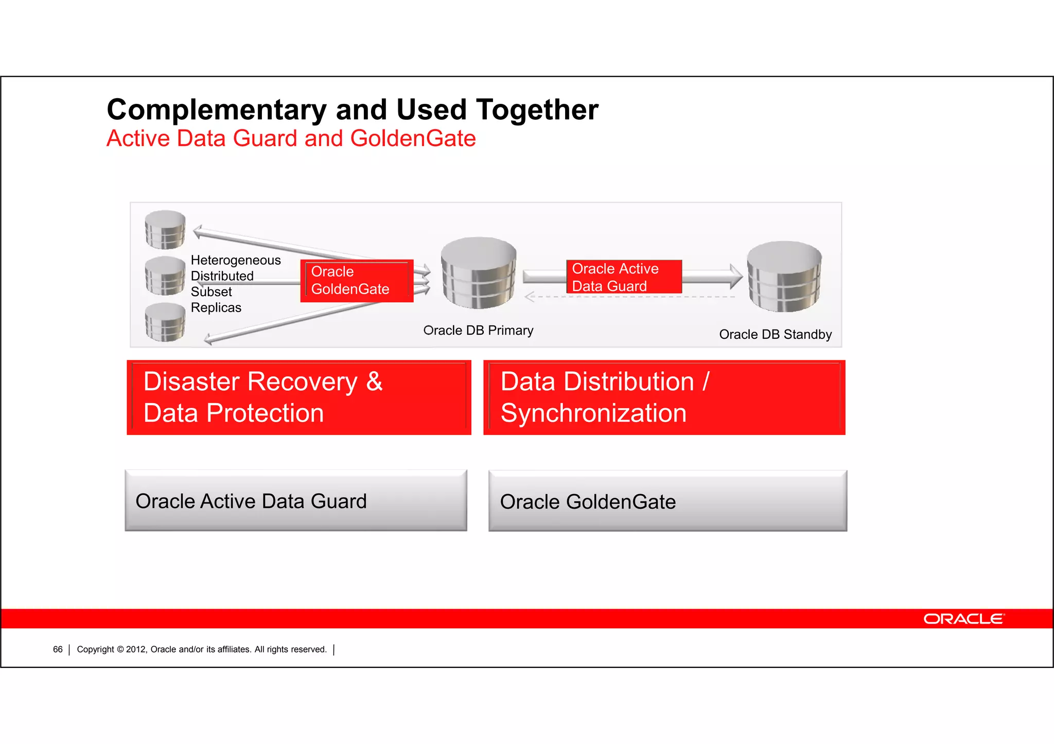 Copyright © 2012, Oracle and/or its affiliates. All rights reserved.66 Complementary and Used Together Active Data Guard and GoldenGate Data Distribution / Synchronization Oracle GoldenGate Disaster Recovery & Data Protection Oracle Active Data Guard Oracle Active Data Guard Oracle DB Primary Oracle DB Standby Heterogeneous Distributed Subset Replicas Oracle GoldenGate 