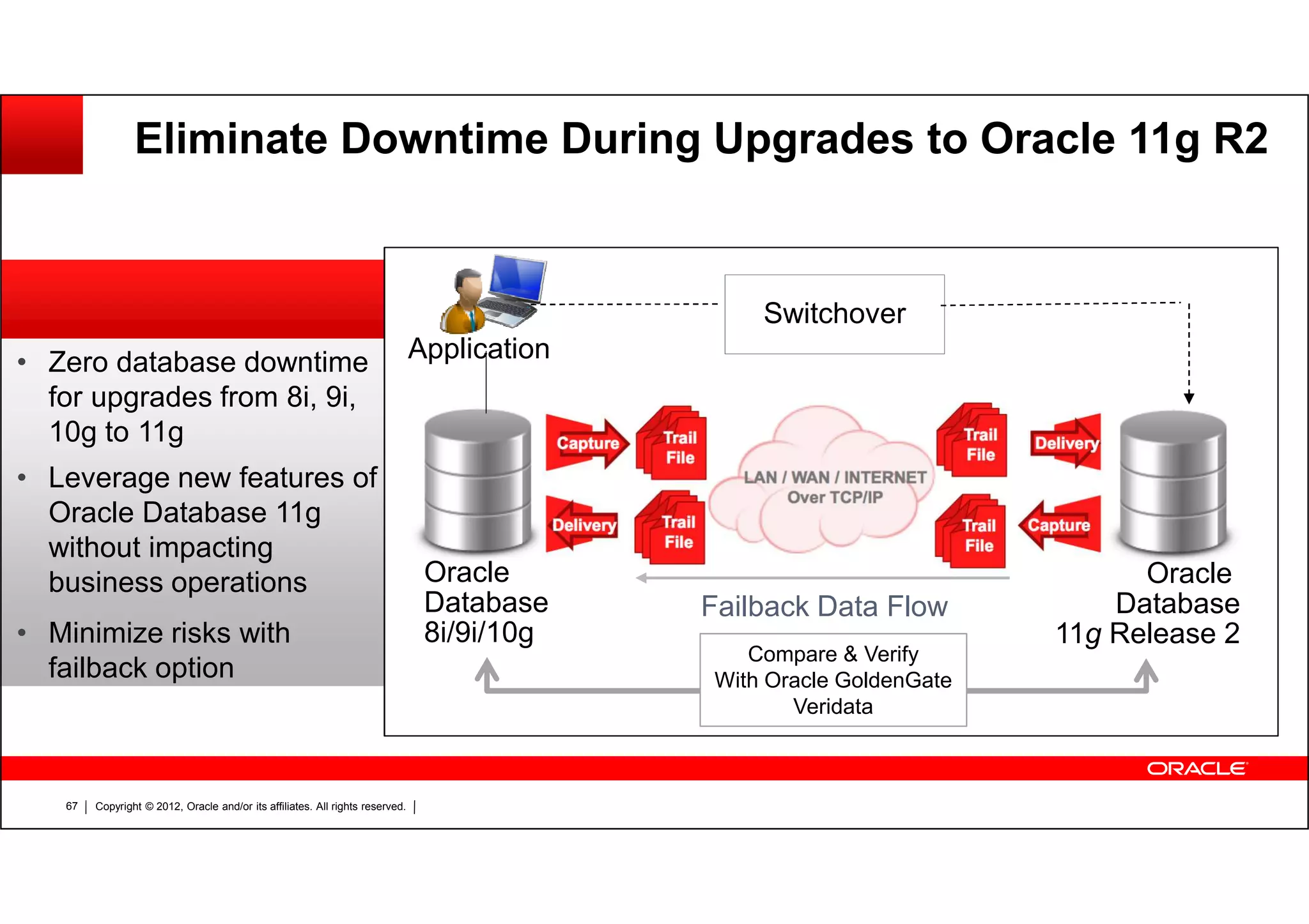 Copyright © 2012, Oracle and/or its affiliates. All rights reserved.67 Eliminate Downtime During Upgrades to Oracle 11g R2 • Zero database downtime for upgrades from 8i, 9i, 10g to 11g • Leverage new features of Oracle Database 11g without impacting business operations • Minimize risks with failback option Failback Data Flow Oracle Database 8i/9i/10g Oracle Database 11g Release 2 Application Switchover Compare & Verify With Oracle GoldenGate Veridata 