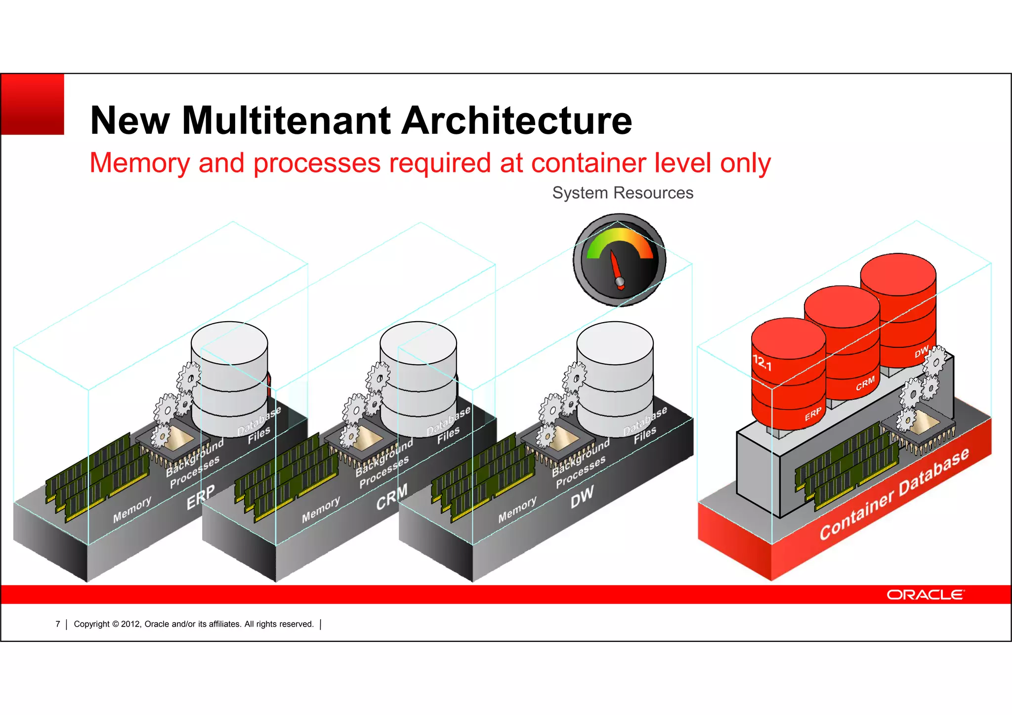Copyright © 2012, Oracle and/or its affiliates. All rights reserved.7 New Multitenant Architecture Memory and processes required at container level only System Resources 