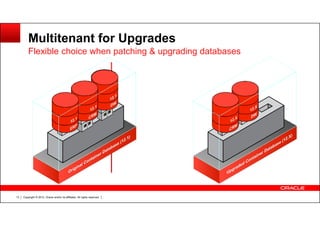 Copyright © 2012, Oracle and/or its affiliates. All rights reserved.13
Multitenant for Upgrades
Flexible choice when patching & upgrading databases
 