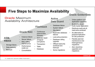 Copyright © 2012, Oracle and/or its affiliates. All rights reserved.19
• Storage failure
• Data recovery
• Backups
• Instance failure
• Server failure
• RAC rolling
maintenance
• Performance
scale-out
• Consolidation
• Continuous
point-in-time
recovery
• Granular repair
of logical
corruptions
• Transaction
• Table
• Database
• Database failure
• System failure
• Site failure
• Automatic database
failover
• Lost-write protection
• Database rolling
upgrade
• Offload read-only
workload and
backups
• Some migrations
• Online platform and
application upgrades
• Bi-directional and
multi-master replication
• Distribute read-only &
read-write workload
• An alternative to
physical replication
for site protection
• Flexible planned
maintenance and
heterogeneous
migrations
• Zero downtime
upgrades and
migrations
Five Steps to Maximize Availability
ASM,
RMAN
Oracle RAC
Flashback
Active
Data Guard
Oracle GoldenGate
 