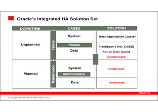 Copyright © 2012, Oracle and/or its affiliates. All rights reserved.20
 