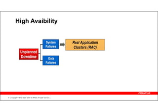Copyright © 2012, Oracle and/or its affiliates. All rights reserved.21
High Avaibility
 