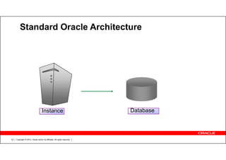 Copyright © 2012, Oracle and/or its affiliates. All rights reserved.23
Standard Oracle Architecture
Instance Database
 
