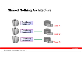 Copyright © 2012, Oracle and/or its affiliates. All rights reserved.24
Shared Nothing Architecture
Database
Instance 1
Database
Instance 2
Database
Instance 3
Table A
Table B
Table C
 