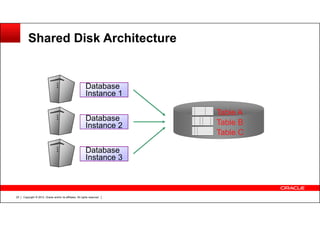 Copyright © 2012, Oracle and/or its affiliates. All rights reserved.25
Shared Disk Architecture
Table A
Table B
Table C
Database
Instance 1
Database
Instance 2
Database
Instance 3
 