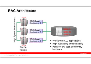Copyright © 2012, Oracle and/or its affiliates. All rights reserved.26
RAC Architecure
Database
Instance 1
Database
Instance 2
Database
Instance 3
Table A
Table B
Table C
HighSpeedInterconnect
Cache
Fusion
• Works with ALL applications
• High availability and scalability
• Runs on low cost, commodity
hardware
 