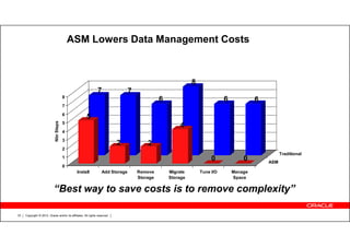 Copyright © 2012, Oracle and/or its affiliates. All rights reserved.33
ASM Lowers Data Management Costs
0
1
2
3
4
5
6
7
8
NbrSteps
Install Add Storage Remove
Storage
Migrate
Storage
Tune I/O Manage
Space
ASM
Traditional
7 7
6
8
6 6
5
2 2
4
0 0
“Best way to save costs is to remove complexity”
 