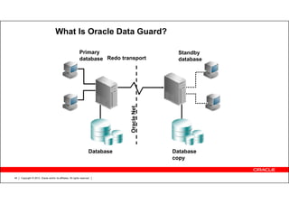 Copyright © 2012, Oracle and/or its affiliates. All rights reserved.44
What Is Oracle Data Guard?
Primary
database
Standby
database
Database Database
copy
Redo transport
OracleNet
 