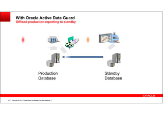 Copyright © 2012, Oracle and/or its affiliates. All rights reserved.47
With Oracle Active Data Guard
Offload production reporting to standby
Real-time
Queries
Standby
Database
Production
Database
 