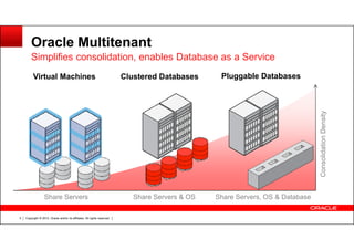Copyright © 2012, Oracle and/or its affiliates. All rights reserved.5
ConsolidationDensity
Oracle Multitenant
Simplifies consolidation, enables Database as a Service
Share Servers, OS & Database
Pluggable DatabasesClustered Databases
Share Servers & OS
Virtual Machines
Share Servers
 