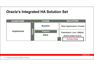 Copyright © 2012, Oracle and/or its affiliates. All rights reserved.52
Oracle’s Integrated HA Solution Set
 