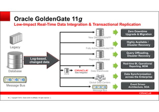Copyright © 2012, Oracle and/or its affiliates. All rights reserved.54
Oracle GoldenGate 11g
Low-Impact Real-Time Data Integration & Transactional Replication
New DB/HW/OS/APP
Fully Active Distributed DB
Reporting Database
Data Warehouse
Global Data Centers
ODS
Data Integrator
Zero Downtime
Upgrade & Migration
Query Offloading,
Disaster Recovery
Data Synchronization
across the Enterprise
Real-time BI, Operational
Reporting, MDM
Event Driven
Architecture, SOA
Highly Available /
Disaster Recovery
Log-based,
changed data
Database
Message Bus
Legacy
Message Bus
 