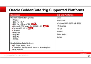 Copyright © 2012, Oracle and/or its affiliates. All rights reserved.55
Databases O/S and Platforms
Oracle GoldenGate Capture:
Oracle
DB2 for v 9.7
DB2 for v 10 on z/OS
Microsoft SQL Server for 2008 R1, R2
Sybase ASE, 15.5
Teradata
Enscribe
SQL/MP
SQL/MX
MySQL
Oracle GoldenGate Delivery:
All listed above, plus:
TimesTen, IBM System I, Netezza & Greenplum
ETL product
Linux
Sun Solaris
Windows 2000, 2003, XP, 2008
HP NonStop
HP-UX
IBM AIX
IBM z Series
zLinux
55
Oracle GoldenGate 11g Supported Platforms
 