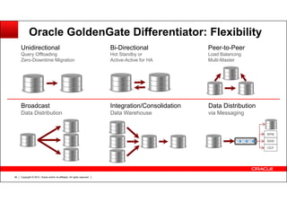 Copyright © 2012, Oracle and/or its affiliates. All rights reserved.56
Unidirectional
Query Offloading
Zero-Downtime Migration
Bi-Directional
Hot Standby or
Active-Active for HA
Peer-to-Peer
Load Balancing
Multi-Master
Broadcast
Data Distribution
Integration/Consolidation
Data Warehouse
BPM
BAM
CEP
Data Distribution
via Messaging
Oracle GoldenGate Differentiator: Flexibility
 