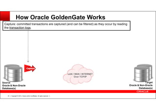 Copyright © 2012, Oracle and/or its affiliates. All rights reserved.57
How Oracle GoldenGate Works
Source
Oracle & Non-Oracle
Database(s)
Target
Oracle & Non-Oracle
Database(s)
Capture: committed transactions are captured (and can be filtered) as they occur by reading
the transaction logs.
 