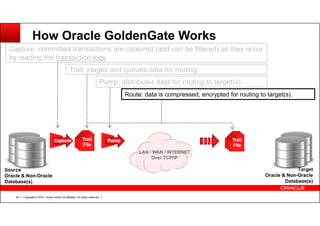 Copyright © 2012, Oracle and/or its affiliates. All rights reserved.60
How Oracle GoldenGate Works
Source
Oracle & Non-Oracle
Database(s)
Target
Oracle & Non-Oracle
Database(s)
Capture: committed transactions are captured (and can be filtered) as they occur
by reading the transaction logs.
Trail: stages and queues data for routing.
Pump: distributes data for routing to target(s).
Route: data is compressed, encrypted for routing to target(s).
 