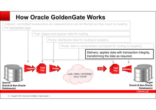 Copyright © 2012, Oracle and/or its affiliates. All rights reserved.61
How Oracle GoldenGate Works
Source
Oracle & Non-Oracle
Database(s)
Target
Oracle & Non-Oracle
Database(s)
Capture: committed transactions are captured (and can be filtered) as they occur by reading
the transaction logs.
Trail: stages and queues data for routing.
Pump: distributes data for routing to target(s).
Route: data is compressed, encrypted for routing to target(s).
Delivery: applies data with transaction integrity,
transforming the data as required.
 