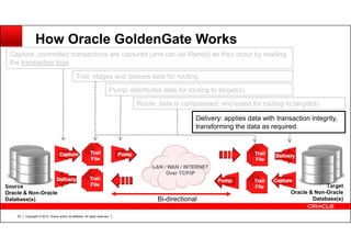 Copyright © 2012, Oracle and/or its affiliates. All rights reserved.62
Capture: committed transactions are captured (and can be filtered) as they occur by reading
the transaction logs.
Trail: stages and queues data for routing.
Pump: distributes data for routing to target(s).
Route: data is compressed, encrypted for routing to target(s).
Delivery: applies data with transaction integrity,
transforming the data as required.
Source
Oracle & Non-Oracle
Database(s)
Target
Oracle & Non-Oracle
Database(s)Bi-directional
How Oracle GoldenGate Works
 
