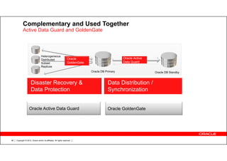 Copyright © 2012, Oracle and/or its affiliates. All rights reserved.66
Complementary and Used Together
Active Data Guard and GoldenGate
Data Distribution /
Synchronization
Oracle GoldenGate
Disaster Recovery &
Data Protection
Oracle Active Data Guard
Oracle Active
Data Guard
Oracle DB Primary Oracle DB Standby
Heterogeneous
Distributed
Subset
Replicas
Oracle
GoldenGate
 